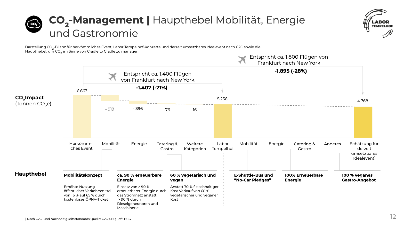 CO2 Management diagramm