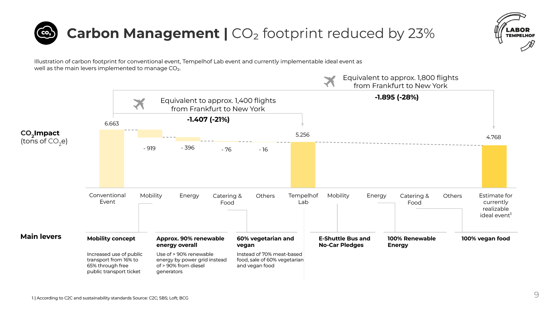 CO2 Management diagramm