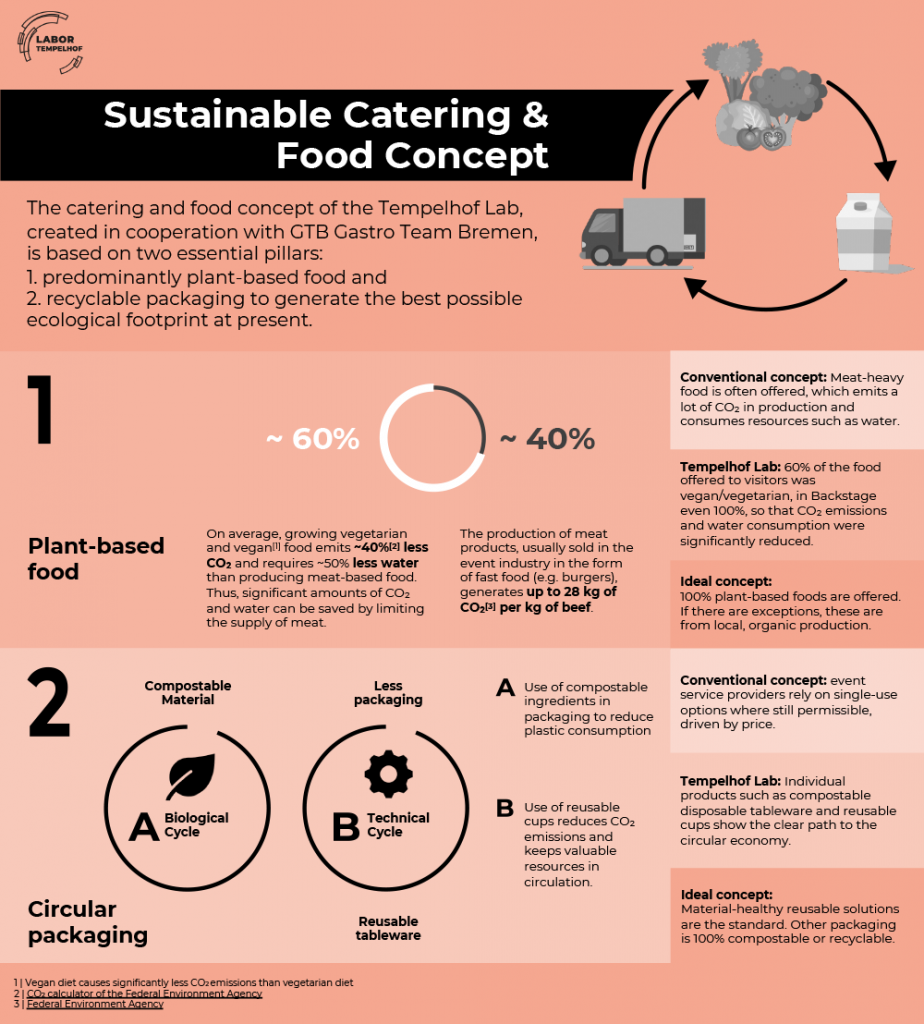 Nachhaltiges Catering- und Gastronomiekonzept Grafiken und Texte