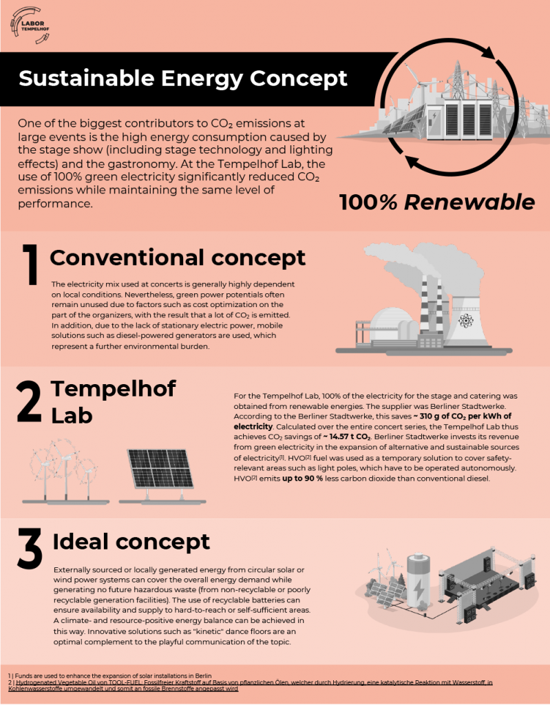 Nachhaltiges Energie- und Stromkonzept Grafiken und Texte